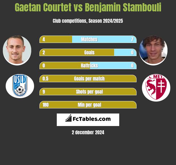 Gaetan Courtet vs Benjamin Stambouli h2h player stats