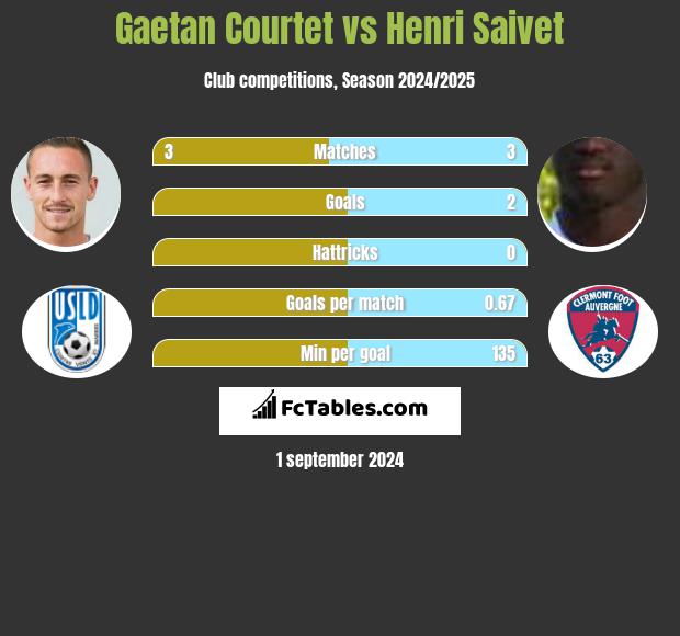 Gaetan Courtet vs Henri Saivet h2h player stats