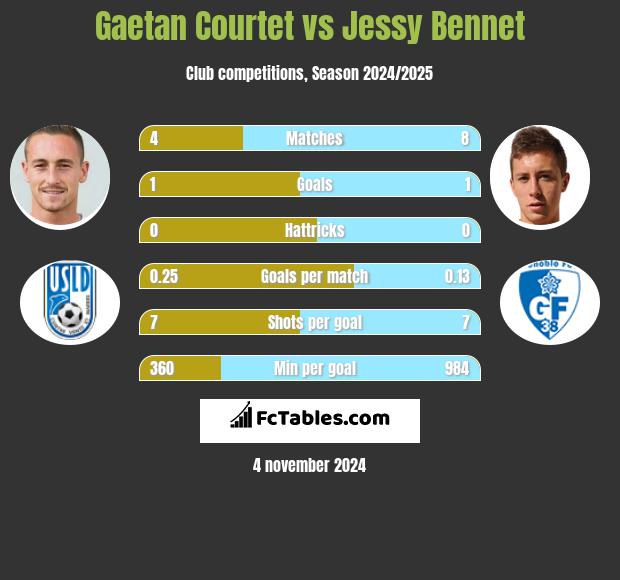 Gaetan Courtet vs Jessy Bennet h2h player stats