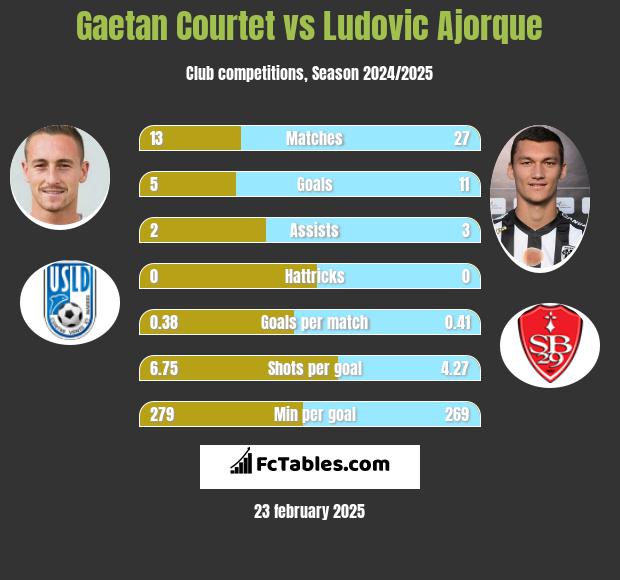 Gaetan Courtet vs Ludovic Ajorque h2h player stats