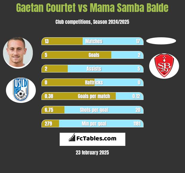 Gaetan Courtet vs Mama Samba Balde h2h player stats