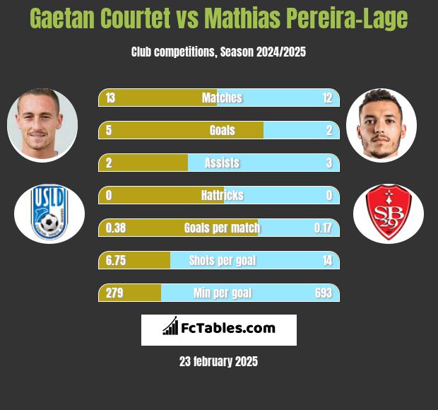 Gaetan Courtet vs Mathias Pereira-Lage h2h player stats