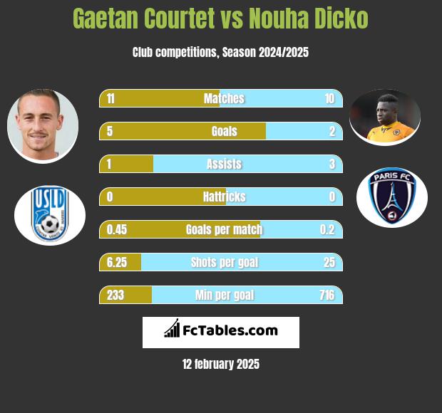 Gaetan Courtet vs Nouha Dicko h2h player stats