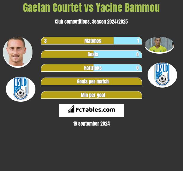 Gaetan Courtet vs Yacine Bammou h2h player stats