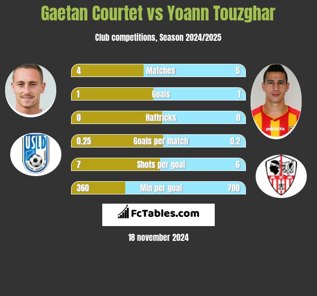 Gaetan Courtet vs Yoann Touzghar h2h player stats