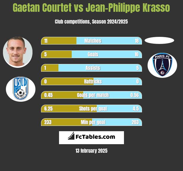 Gaetan Courtet vs Jean-Philippe Krasso h2h player stats