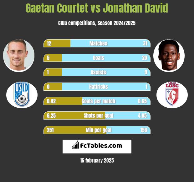 Gaetan Courtet vs Jonathan David h2h player stats