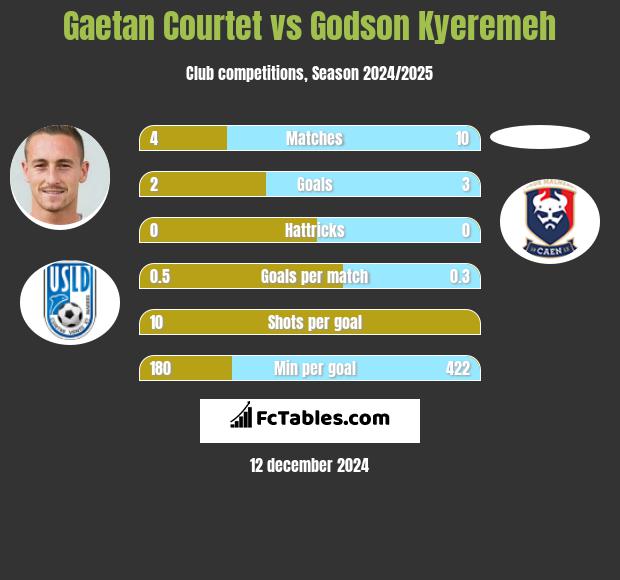 Gaetan Courtet vs Godson Kyeremeh h2h player stats