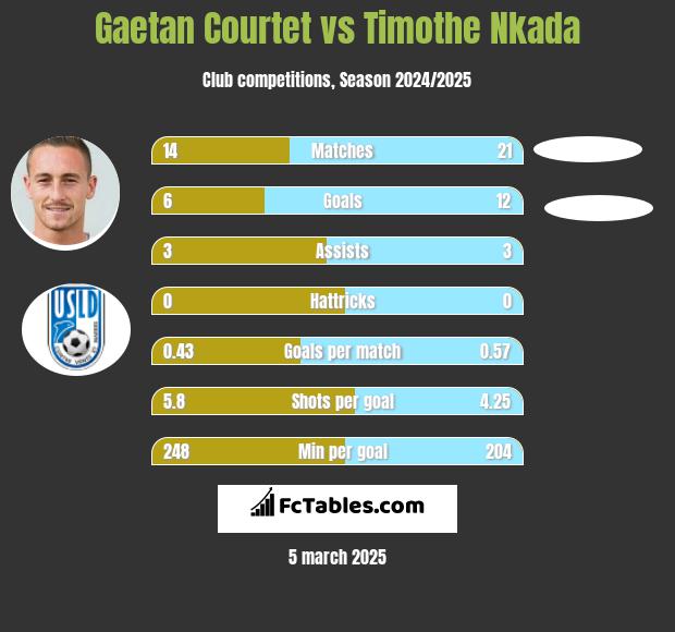 Gaetan Courtet vs Timothe Nkada h2h player stats