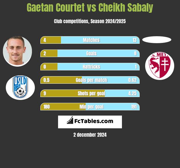 Gaetan Courtet vs Cheikh Sabaly h2h player stats