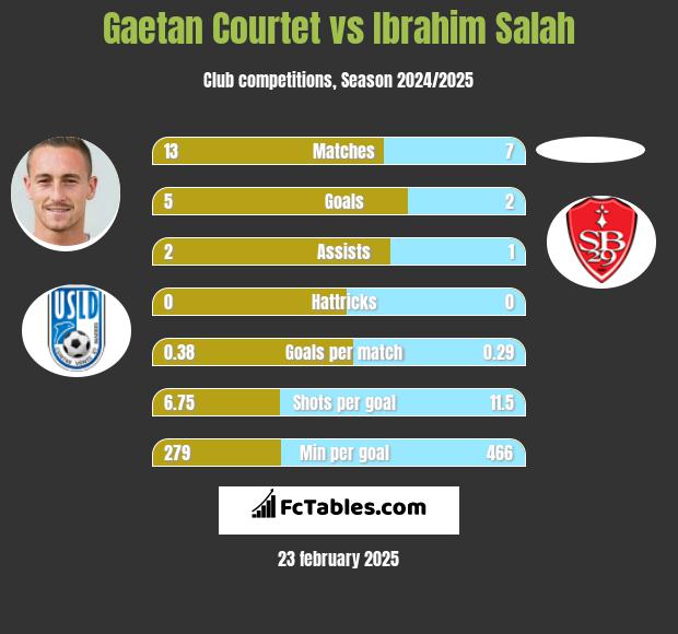 Gaetan Courtet vs Ibrahim Salah h2h player stats