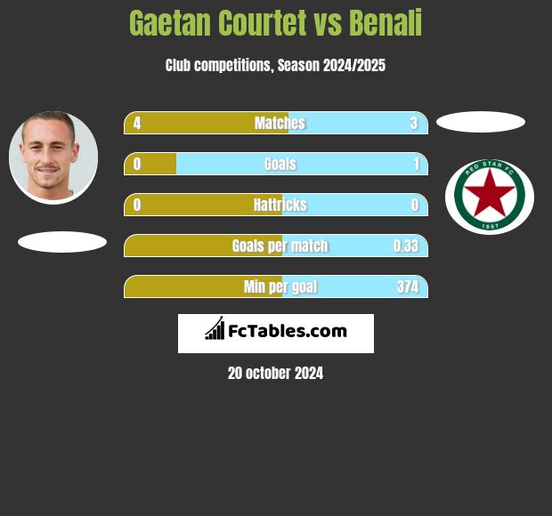 Gaetan Courtet vs Benali h2h player stats