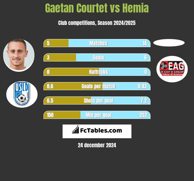 Gaetan Courtet vs Hemia h2h player stats