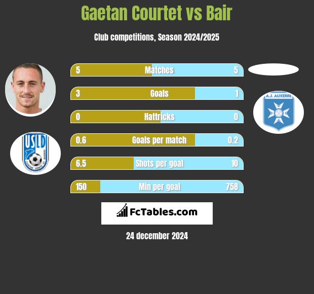 Gaetan Courtet vs Bair h2h player stats