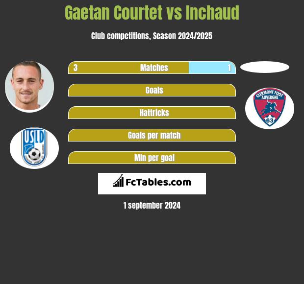 Gaetan Courtet vs Inchaud h2h player stats