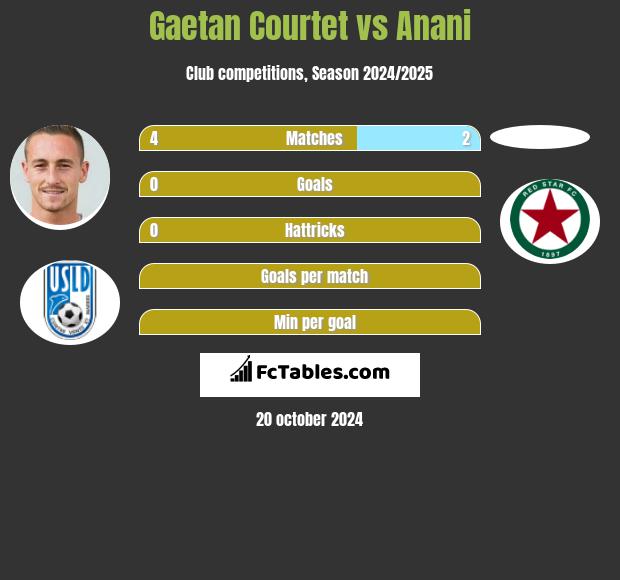 Gaetan Courtet vs Anani h2h player stats