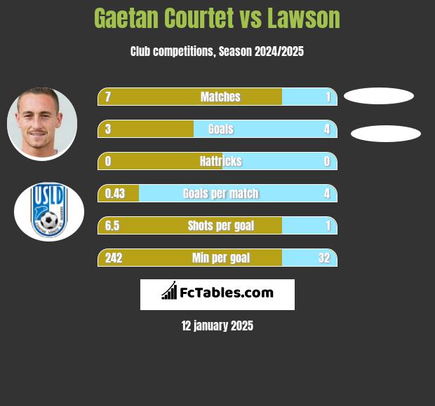 Gaetan Courtet vs Lawson h2h player stats