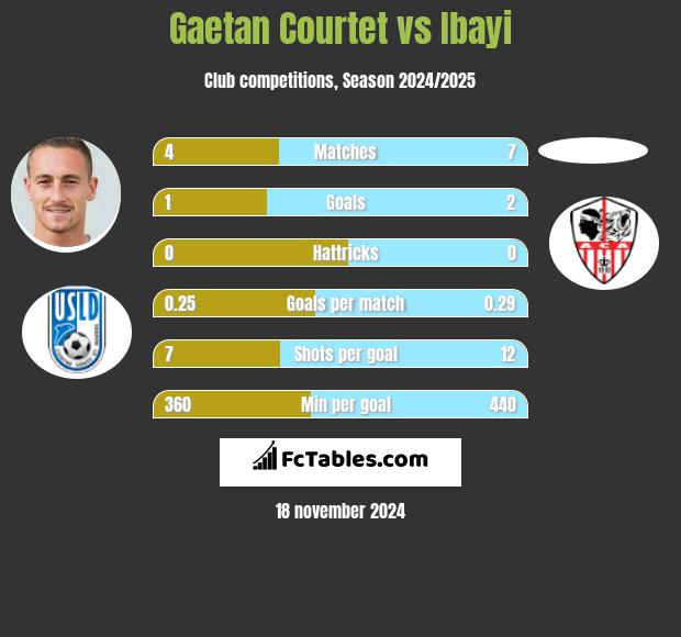 Gaetan Courtet vs Ibayi h2h player stats