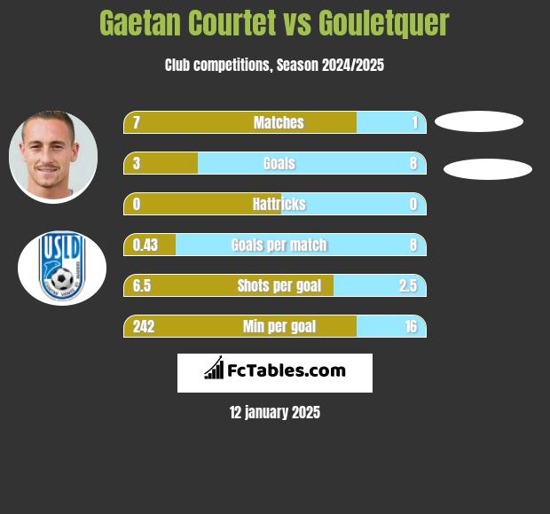 Gaetan Courtet vs Gouletquer h2h player stats