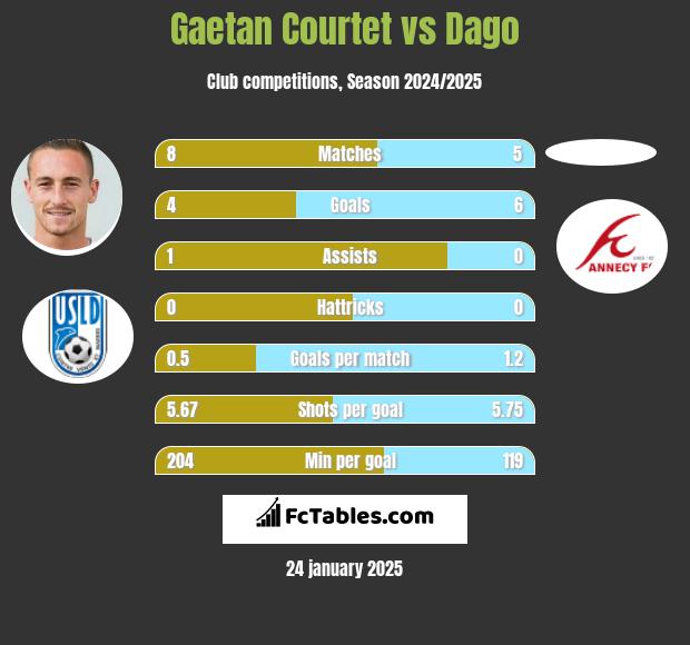 Gaetan Courtet vs Dago h2h player stats