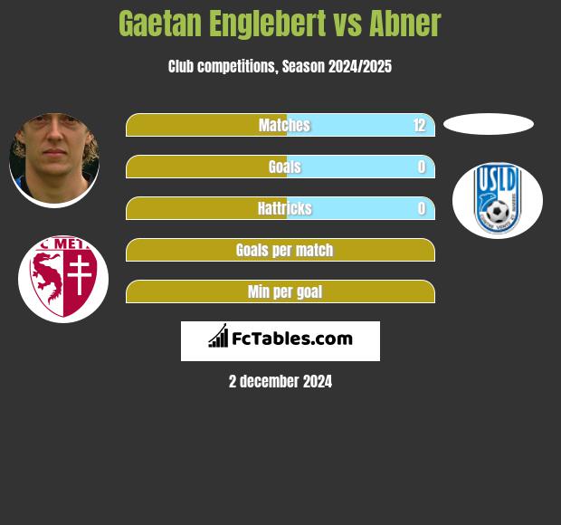 Gaetan Englebert vs Abner h2h player stats