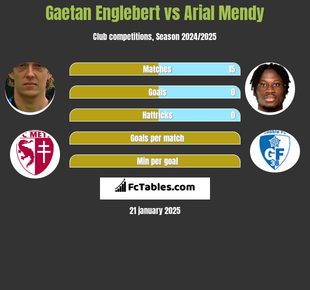 Gaetan Englebert vs Arial Mendy h2h player stats