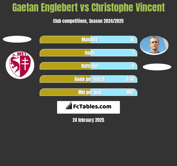 Gaetan Englebert vs Christophe Vincent h2h player stats