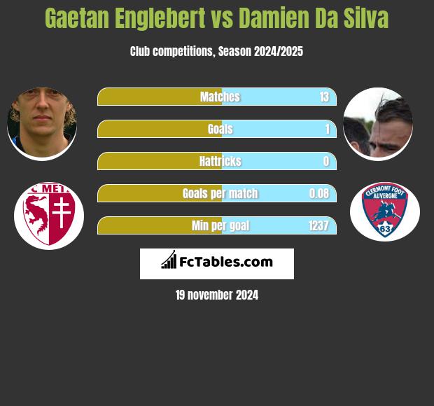 Gaetan Englebert vs Damien Da Silva h2h player stats