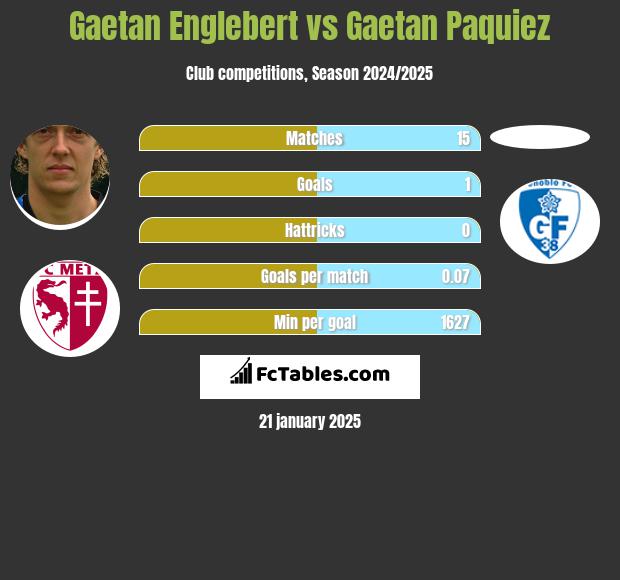 Gaetan Englebert vs Gaetan Paquiez h2h player stats