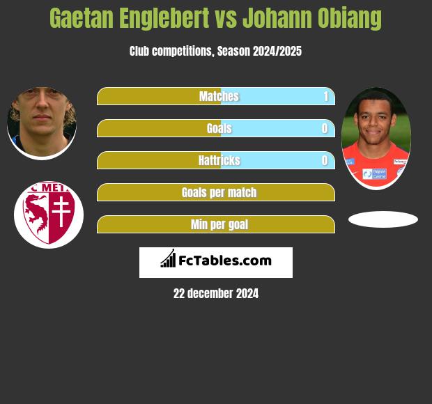 Gaetan Englebert vs Johann Obiang h2h player stats