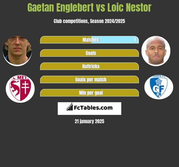 Gaetan Englebert vs Loic Nestor h2h player stats