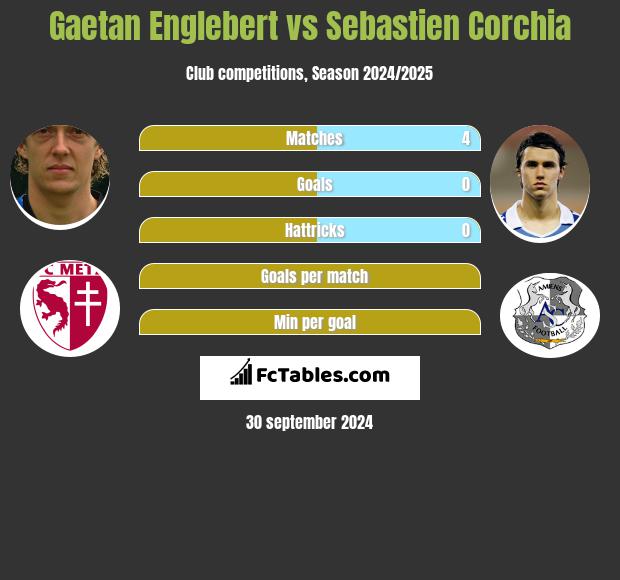 Gaetan Englebert vs Sebastien Corchia h2h player stats