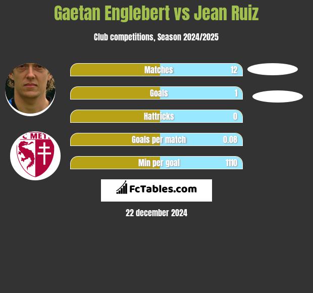 Gaetan Englebert vs Jean Ruiz h2h player stats