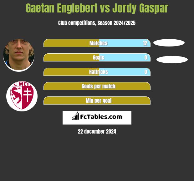 Gaetan Englebert vs Jordy Gaspar h2h player stats