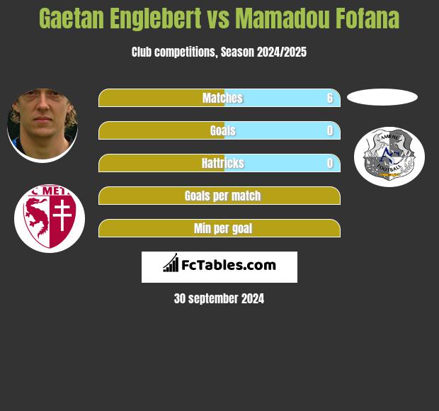 Gaetan Englebert vs Mamadou Fofana h2h player stats