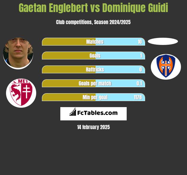 Gaetan Englebert vs Dominique Guidi h2h player stats