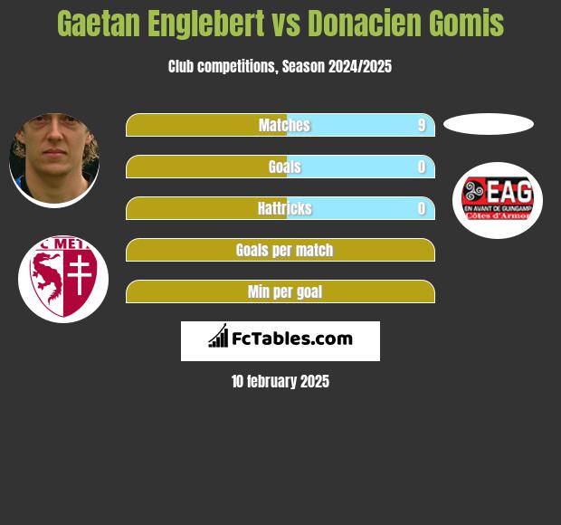 Gaetan Englebert vs Donacien Gomis h2h player stats