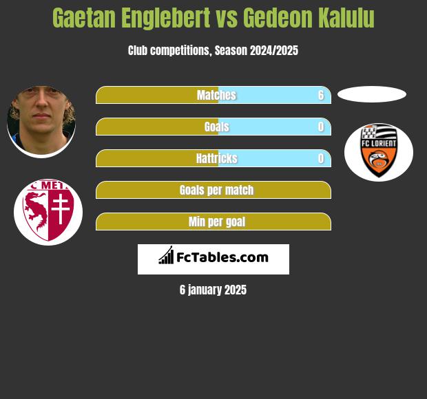 Gaetan Englebert vs Gedeon Kalulu h2h player stats