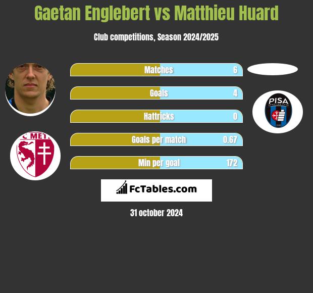 Gaetan Englebert vs Matthieu Huard h2h player stats