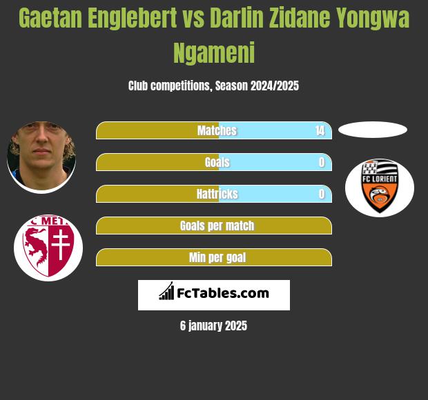 Gaetan Englebert vs Darlin Zidane Yongwa Ngameni h2h player stats