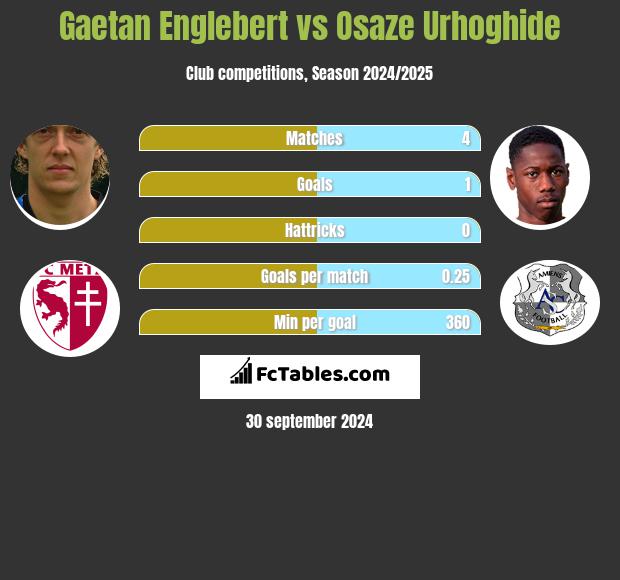 Gaetan Englebert vs Osaze Urhoghide h2h player stats