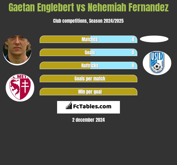 Gaetan Englebert vs Nehemiah Fernandez h2h player stats