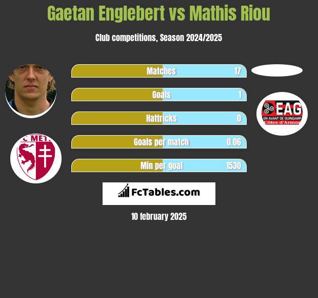 Gaetan Englebert vs Mathis Riou h2h player stats