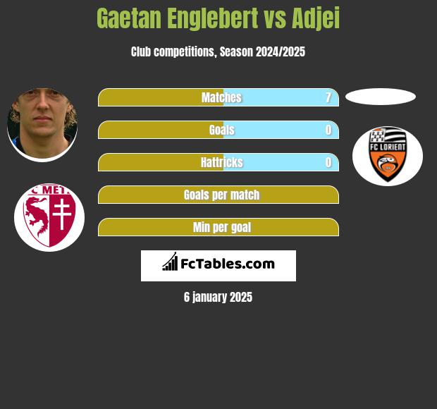 Gaetan Englebert vs Adjei h2h player stats