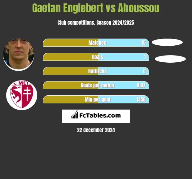 Gaetan Englebert vs Ahoussou h2h player stats