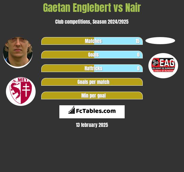 Gaetan Englebert vs Nair h2h player stats