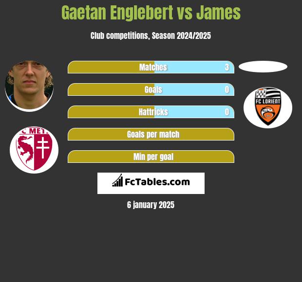 Gaetan Englebert vs James h2h player stats