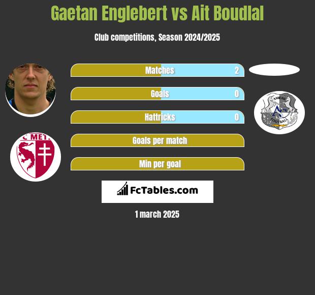 Gaetan Englebert vs Ait Boudlal h2h player stats