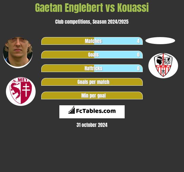 Gaetan Englebert vs Kouassi h2h player stats