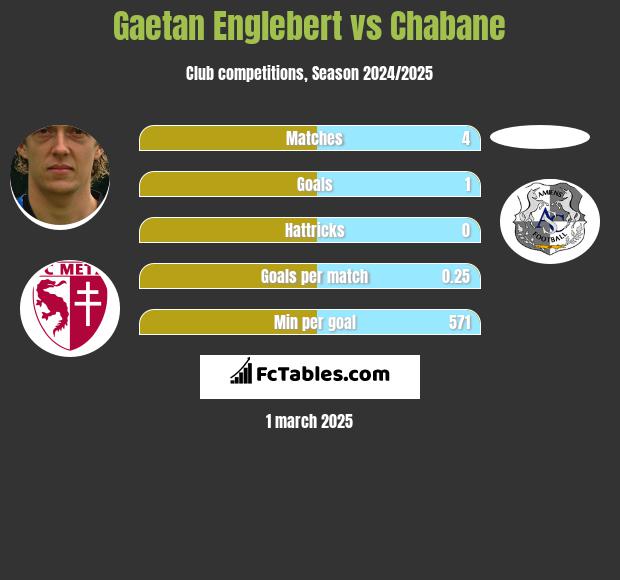 Gaetan Englebert vs Chabane h2h player stats